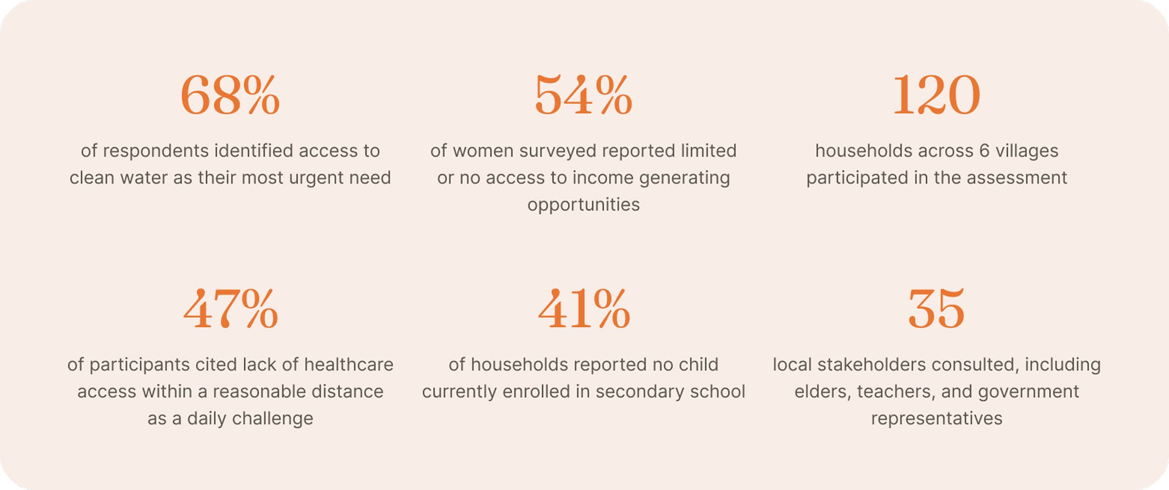Key findings from the Ghotki baseline assessment displayed on a report-style graphic