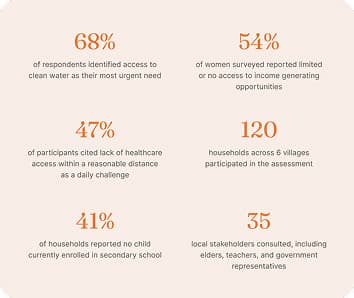 Mobile-friendly summary of Ghotki baseline assessment findings